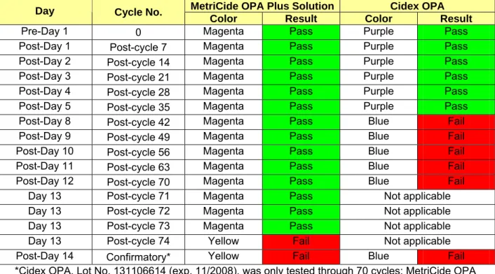 Table 2: Summary of Test Strip Evaluation Determinations 