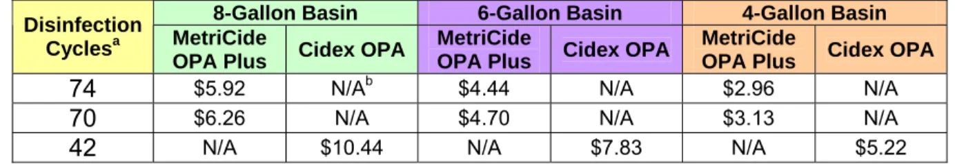 Table 3: Summary of Reuse Costs ($) per Cycle based on AER Basin Capacity 