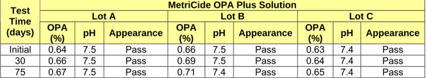 Table 4: Summary of Use Stability for 3 Lots of MetriCide OPA Plus Solution at 25±2°C  MetriCide OPA Plus Solution 