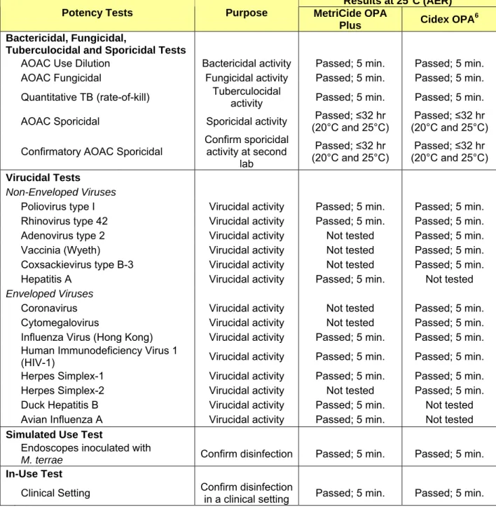 Table 6: Summary of Efficacy Testing 