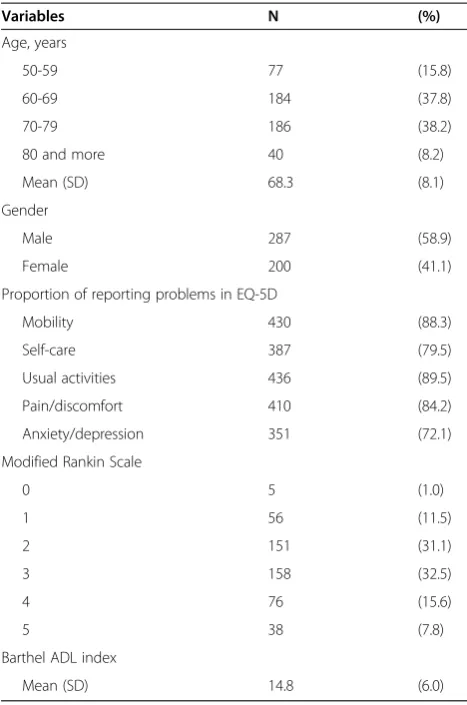 Table 1 General characteristics of study subjects atbaseline (n = 487)