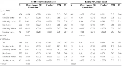 Table 2 Anchor-based approach for determining minimally important differences for the EQ-5D and SF-6D indices