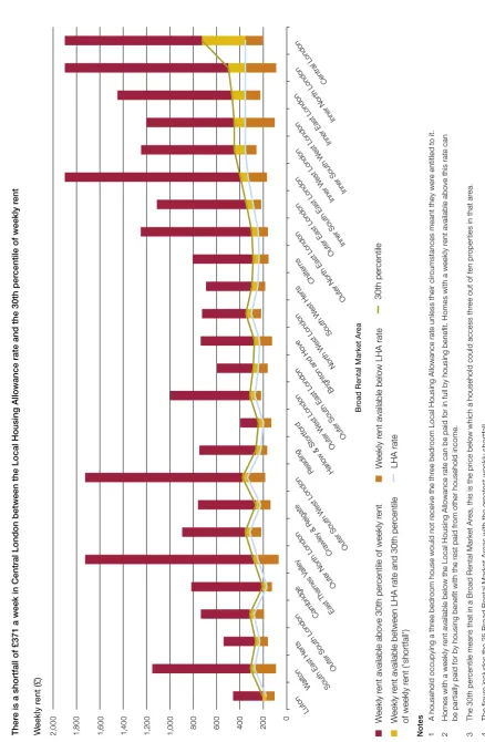 There is a shortfall of £371 a week in Central London between the Local Housing Allowance rate and the 30th percentile of weekly rentFigure 6Weekly shortfall on a three bedroom houseWeekly rent (£)2,0001,8001,6001,4001,2001,0008006004002000WaltonSouth East HertsLuton