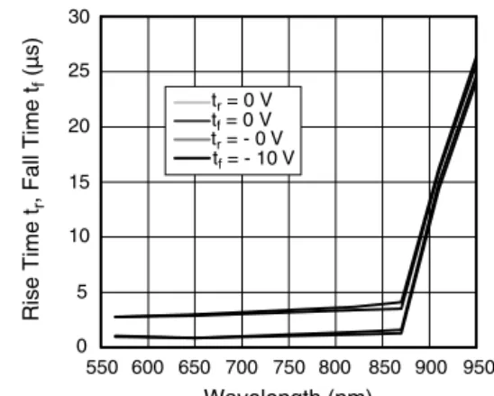 Figure 23 shows photocurrent flowing into an RC load,  where C represents junction and stray capacity while R 3  can  be a real or complex load, such as a resonant circuit for the  operating frequency.