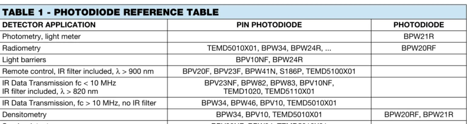 TABLE 1 - PHOTODIODE REFERENCE TABLE