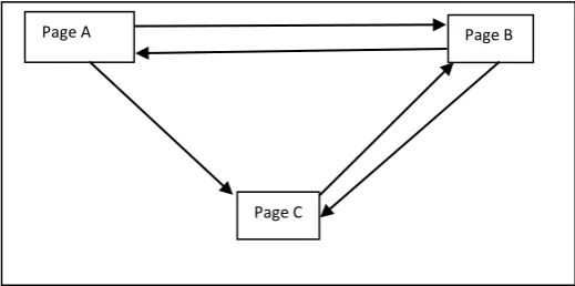 Figure 1. Hyperlink Structure for 3 pages  