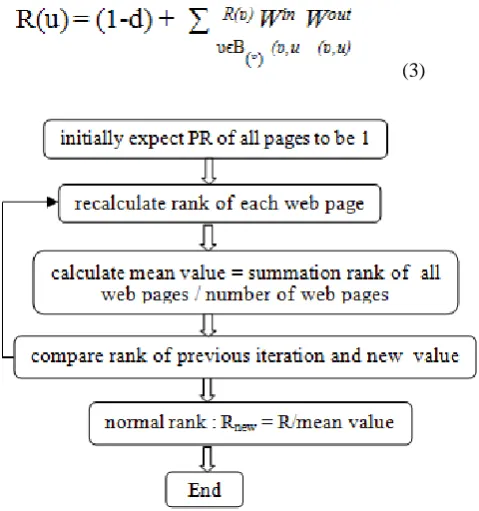 Figure 2. PageRank algorithm based on normalized technique  