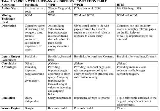 Table II: VARIOUS WEB PAGERANK ALGORITHMS  COMPARISON TABLE PageRank S. Brin et al., 