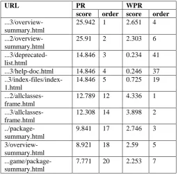 Figure 3. Relation Between PageRank Result and  Weighted PageRank Result  