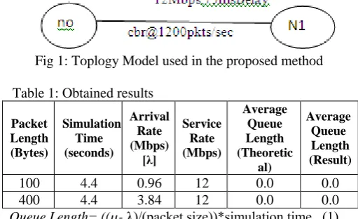 Fig 1: Toplogy Model used in the proposed method  
