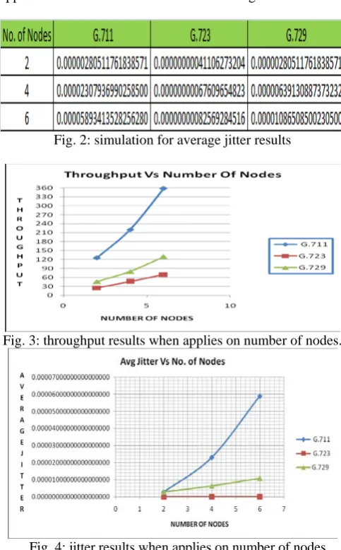Fig. 4: jitter results when applies on number of nodes 