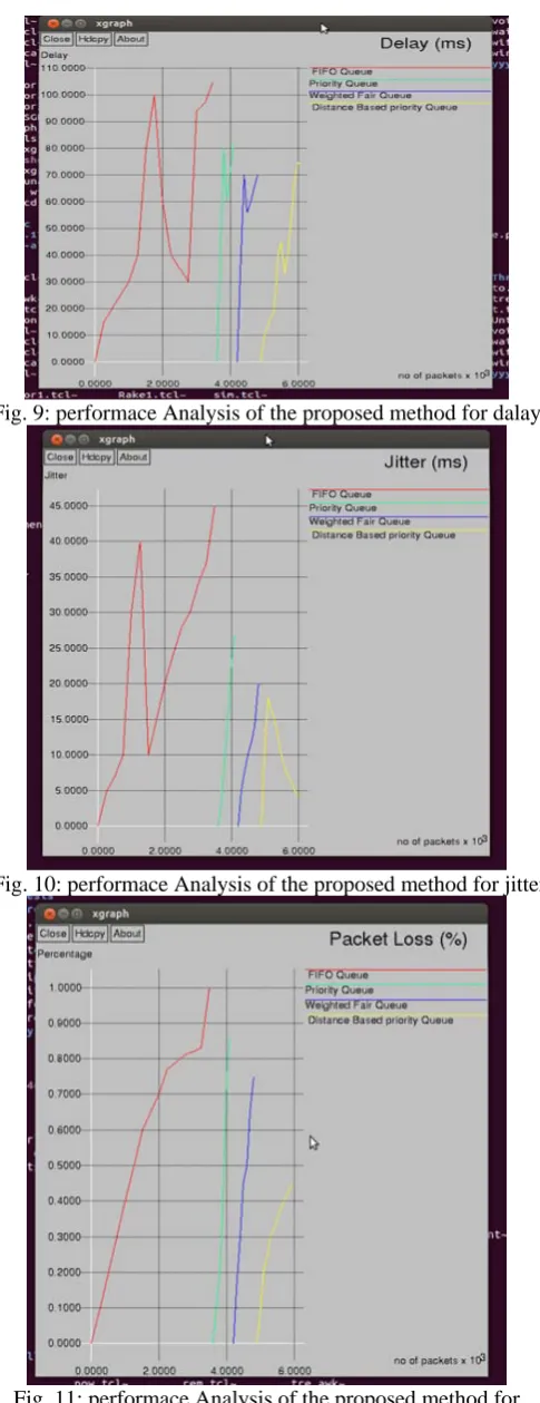 Fig. 11: performace Analysis of the proposed method for  packet loss 