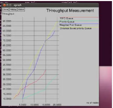 Fig. 12: performace Analysis of the proposed method for  throughput  