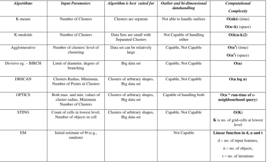 Table I.  Comparative Analysisof Clustering Algorithms Based on Various Parameters 