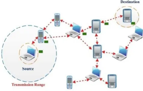 Figure 1 : Mobile Ad- hoc Network 