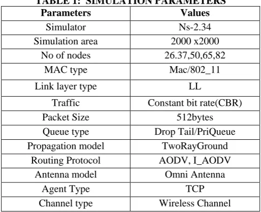 TABLE 1:  SIMULATION PARAMETERS Parameters Values 