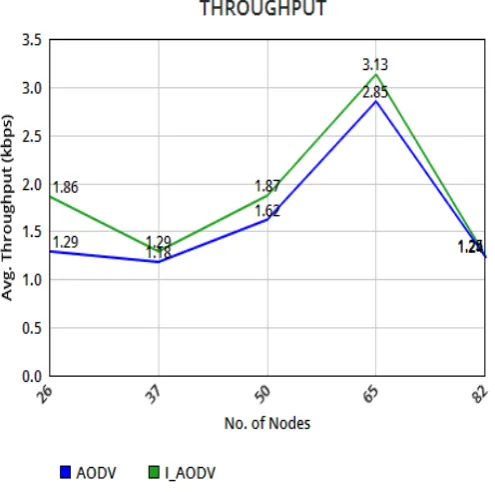 Figure 2: Avg. Throughput (kbps) 