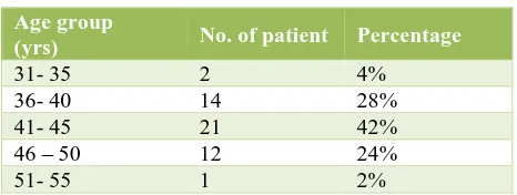 Table 1: Age incidence. 