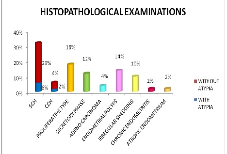 Figure 1: Histopathological examinations. 