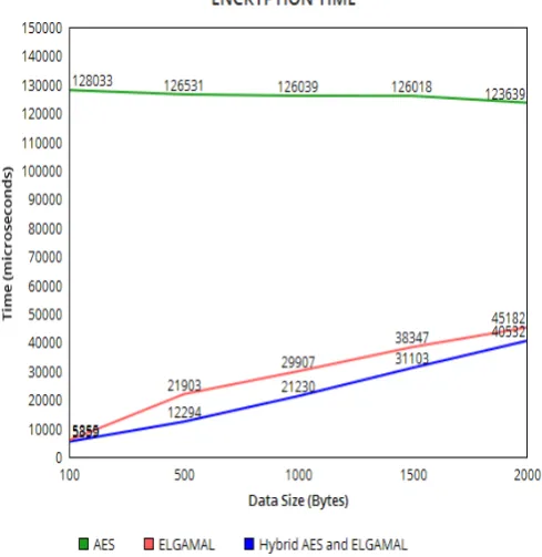 Fig 4: Encryption time for each algorithm. 