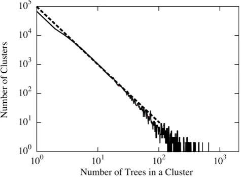 Fig. 5. Dependence of the number of clusters of a speciﬁed sizeupon time for the time-intervals between four ﬁres