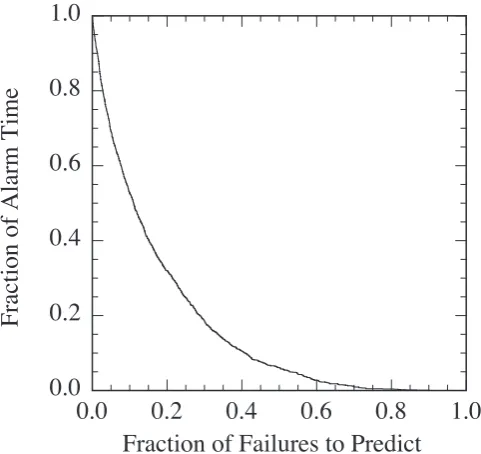Fig. 6. Error diagram for event forecasts based on the time of pre-vious events. Forecasts are made at various times τ after an event.The fraction of alarm time is given as a function of the fraction offailures to predict