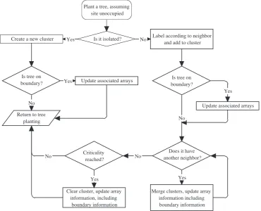 Fig. A1. Flowchart for the algorithm employed in the dynamic simulation of our modiﬁed forest-ﬁre model.