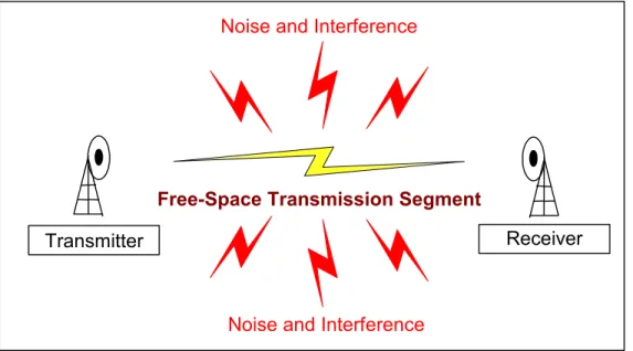 Figure 5 – Noise and Interference on Wireless Communications Link 