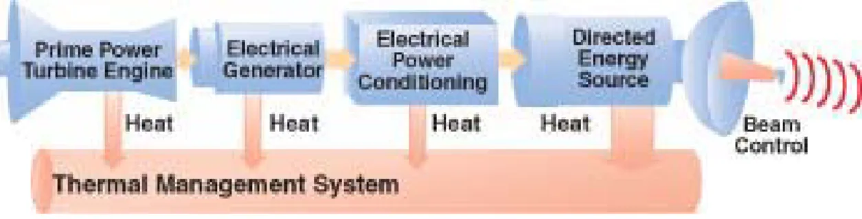 Figure 7 - System block diagram for an electrically powered airborne DE system 