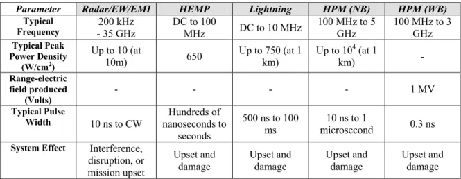 Figure 9 -  Comparison between Radar/EW/EMI, Lightning, HEMP, NB HPM, and WB HPM  (Source: Defense Technical Information Center)
