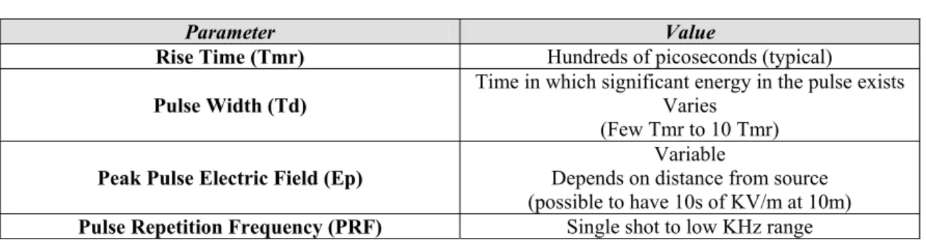 Figure 10 - Parameters of a Wideband HPM Pulse 