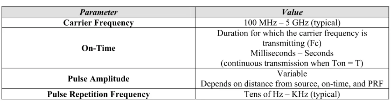 Figure 11 - Parameters of a Narrowband HPM Pulse 