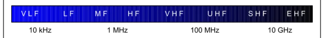 Figure 1 - Radio-frequency Spectrum 