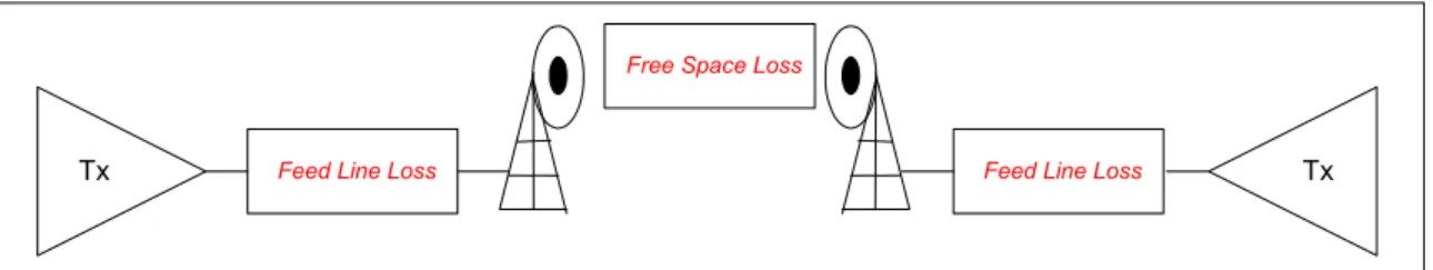 Figure 3 – Wireless System Loss Values 