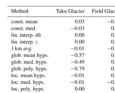 Figure 9. Distribution of elevation change values for voided andnon-voided datasets over Field Glacier, binned using 1 m bins