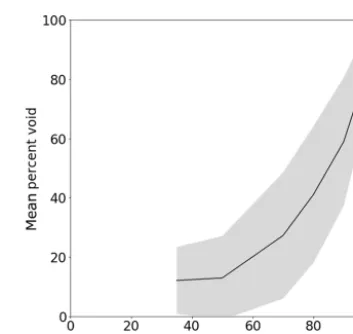 Figure 10. Mean (± standard deviation) percent void over glacierarea for each of the correlation thresholds investigated.