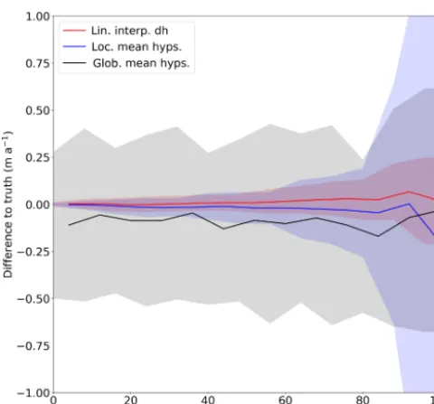 Figure 12. Difference to true mass balance as a function of voidpercentage for the three best-performing methods on both an indi-vidual glacier and regional basis