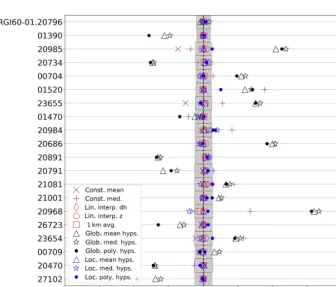 Figure 6. Elevation change maps for Juneau Iceﬁeld and Taku Glacier.(g)the global interpolation schemes in panelsincrease, as well as increased notability of individual glacier outlines in panelsof elevation change; (a) Initial, non-voided elevation change