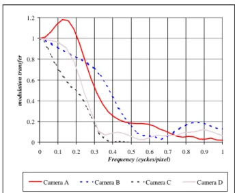 Figure 1. Idealized sampling and modulation loss for rectangular line spread function