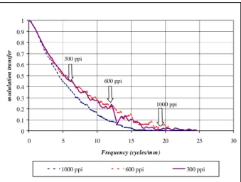 Figure 4. Fast scan MTFs for a high-end native 3150 dpi flatbed scanner