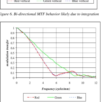 Figure 8a. Bi-directional color MTFs for a color sequential array scanner - registration correction OFF