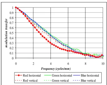 Figure 8b. Bi-directional color MTFs for a color sequential array scanner - registration correction ON