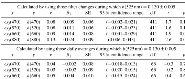 Table 3. Regression statistics (y = β1x +β0) of compensation parameter vs. backscatter fraction at a limited single-scattering albedo range.Detailed column description as in Table 1.