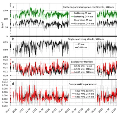 Figure 1. Overview of the data.(c) (a) Scattering and absorption co-efﬁcients at λ = 520 nm, (b) single-scattering albedo at λ =520 nm, backscatter fraction at λ = 525 nm and λ = 635 nm, and (d) thecompensation parameter (k) at λ = 520 nm and at λ = 880 nm