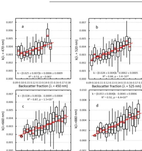 Table 1. Regression statistics (y = β1x + β0) of compensation parameter vs. backscatter fraction