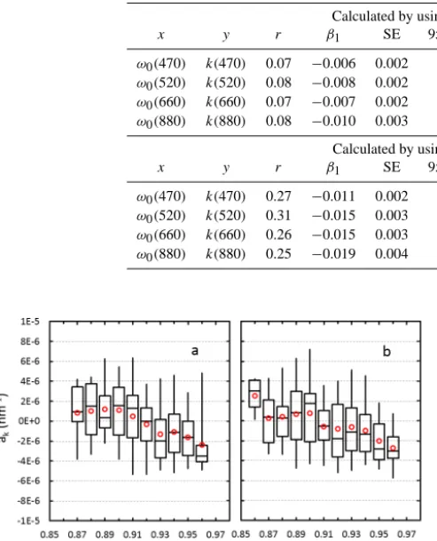 Table 2. Regression statistics (y = β1x + β0) of compensation parameter vs. single-scattering albedo
