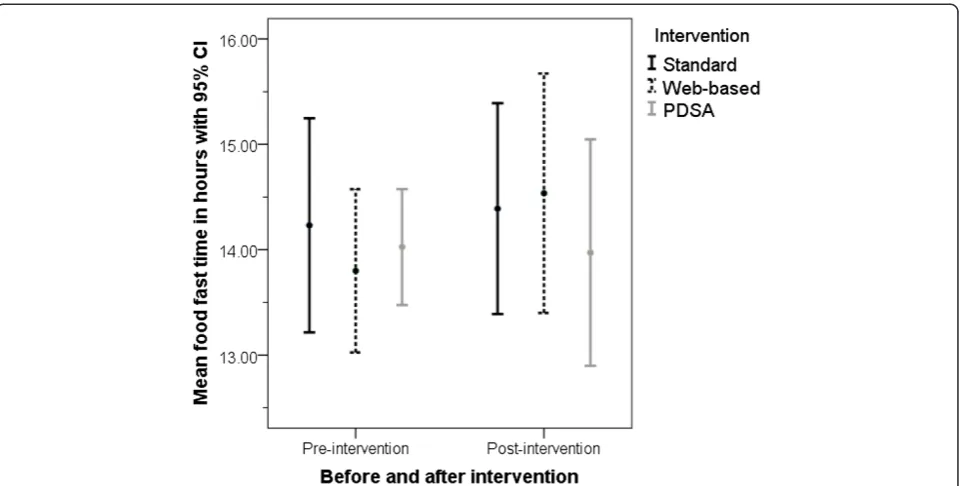 Figure 4 Mean and 95% CI for fluid fast time for each intervention group comparing pre- and post-intervention results.