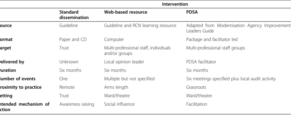 Table 2 Intervention details