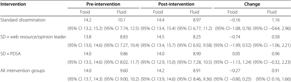 Table 5 Mean food and fluid fasting times in hours with 95% confidence intervals for each intervention group pre-and post-intervention and for change in mean fasting time from pre-to post-intervention