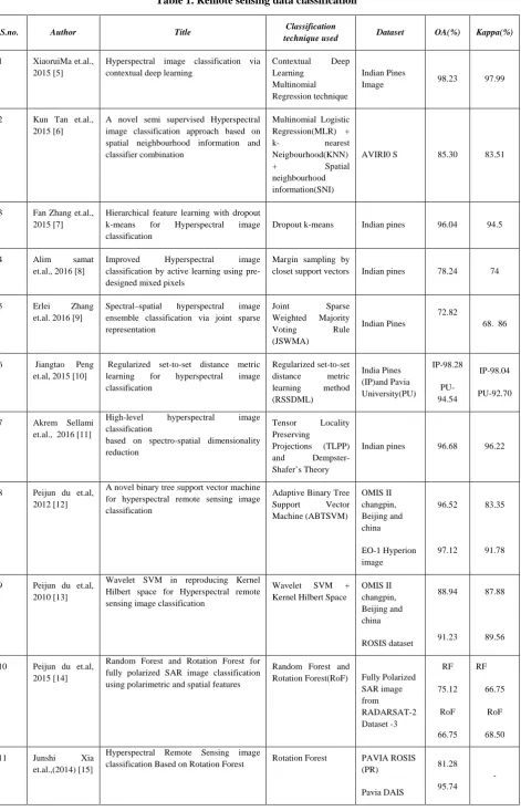 Table 1. Remote sensing data classification  